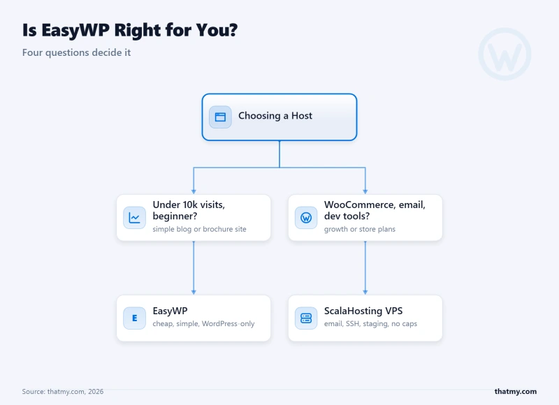 Decision tree routing beginners with simple sites to EasyWP, and those needing WooCommerce, email, or dev tools to