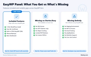 Feature comparison showing what is included in EasyWP (SSL, CDN, backups), what's missing on lower tiers, and what's missing