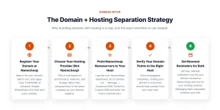 The Domain + Hosting Separation Strategy — Why bundling domains with hosting is a trap, and the exact workflow to use instead.