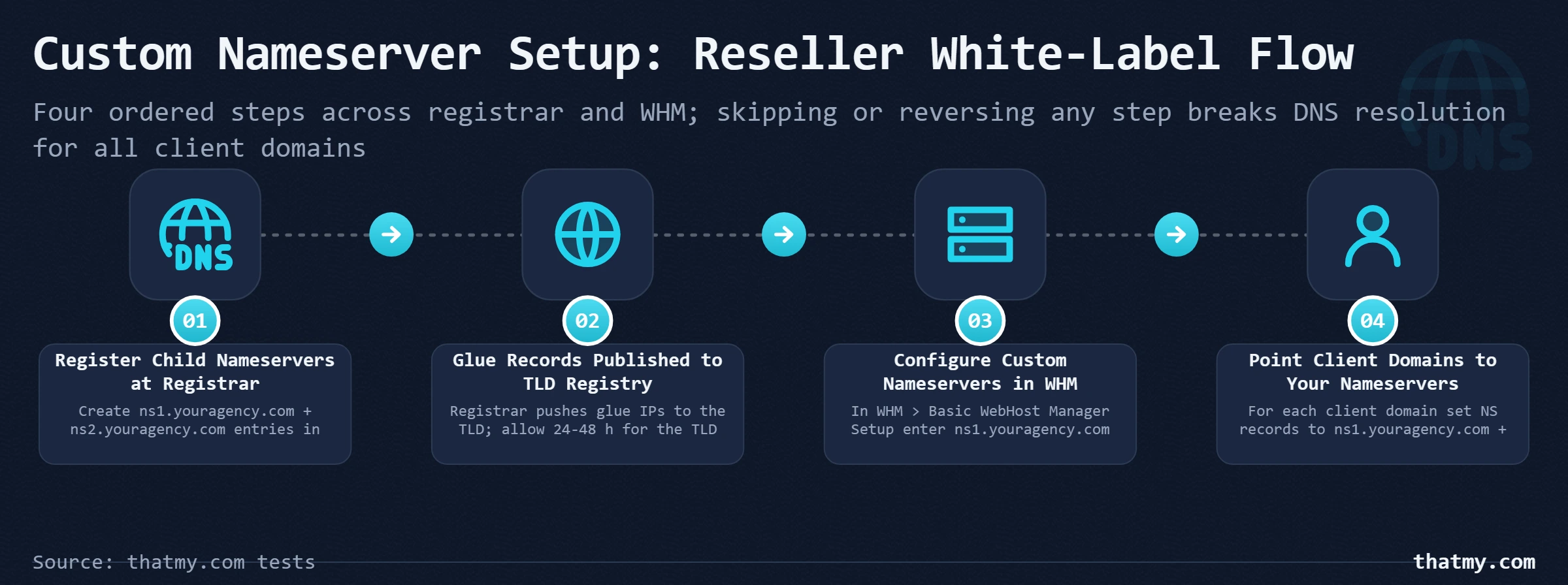 Four-step flowchart for custom reseller nameservers: register at registrar, publish glue to TLD, configure in WHM, point