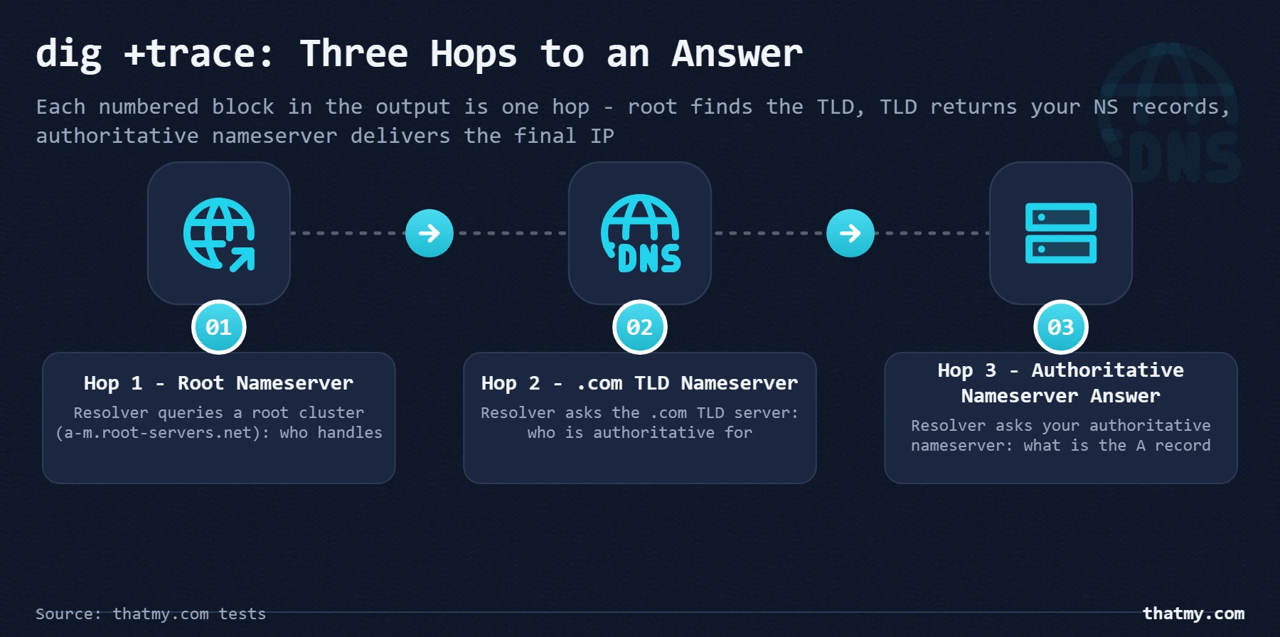 Diagram explaining the three hops in a dig +trace output: querying the root nameserver, the TLD nameserver, and finally the