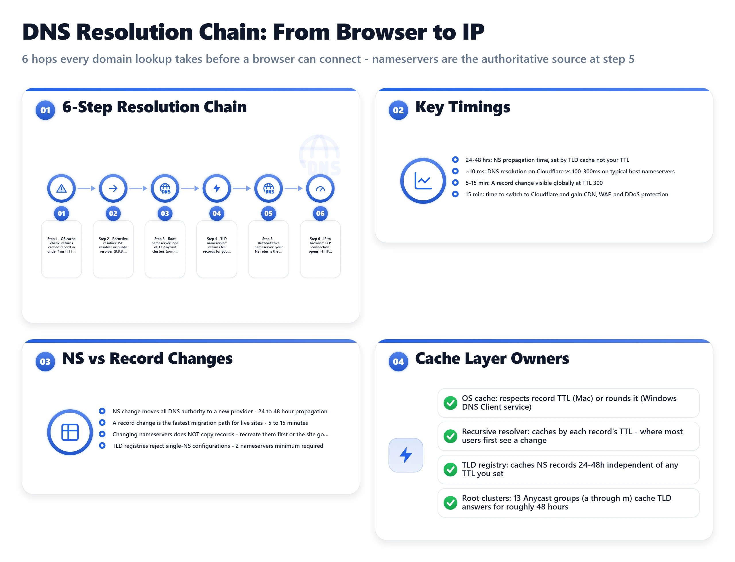 Bento dashboard explaining the 6-step DNS resolution chain from browser to IP, with panels on key timings, NS vs