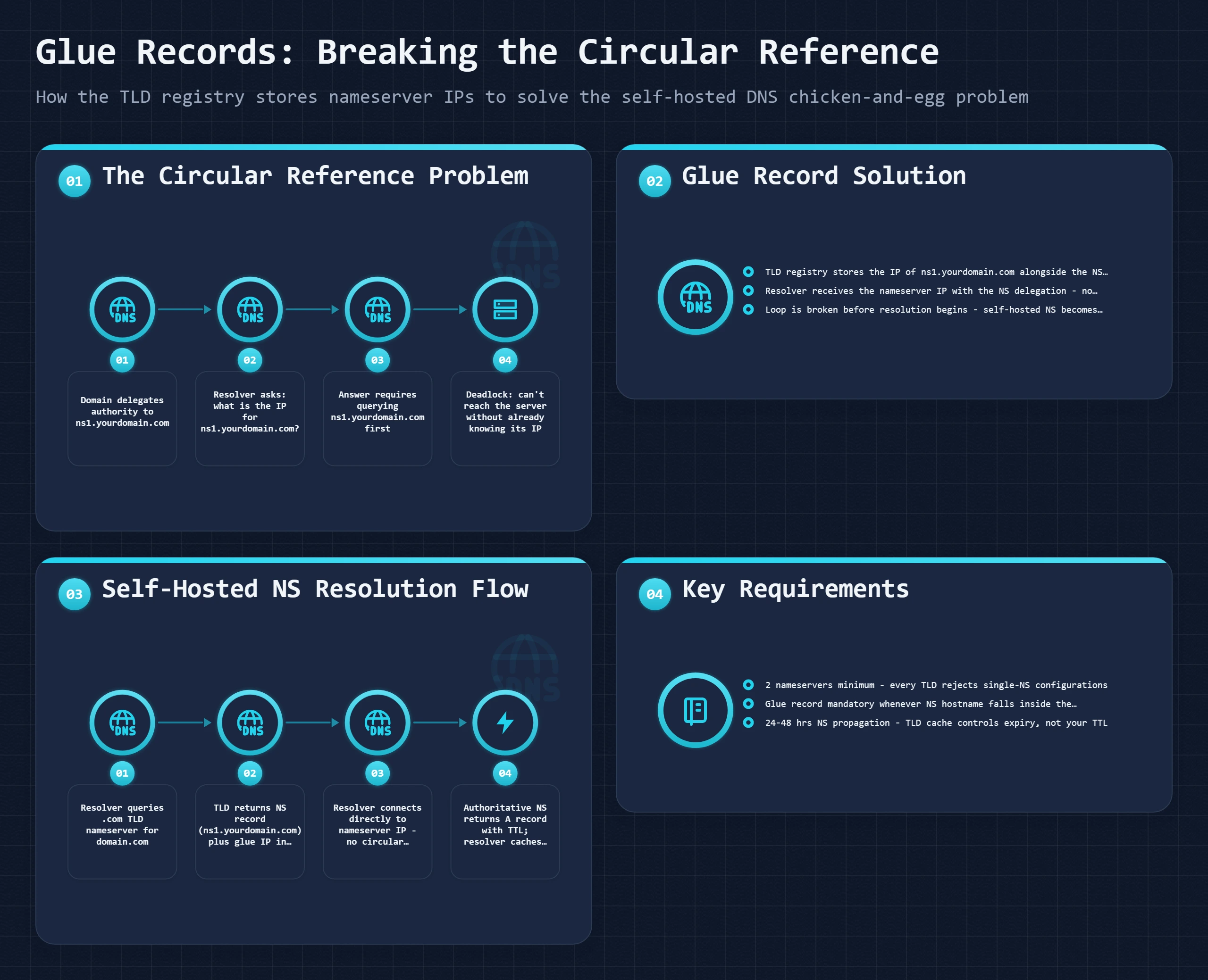 Bento dashboard showing the circular reference problem, glue record solution, and resolution flow for self-hosted nameservers