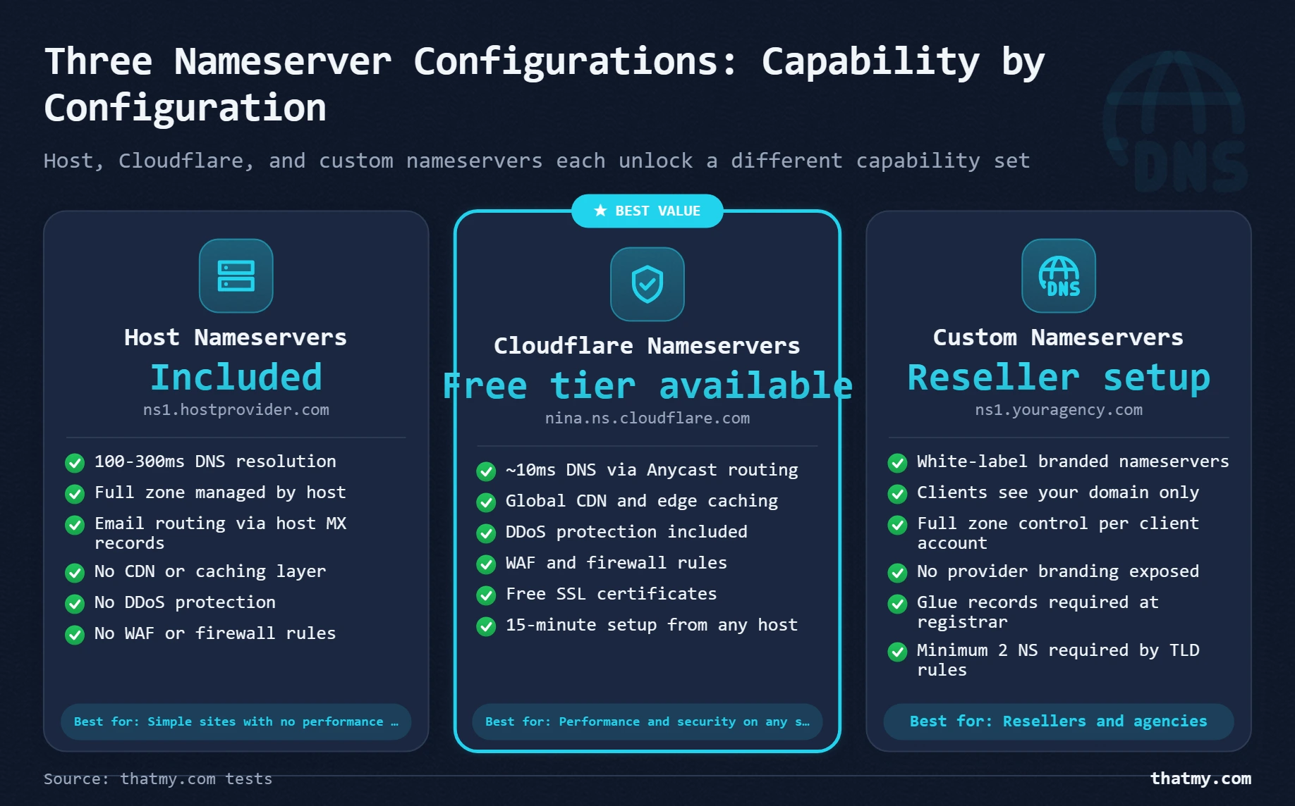 Layer-stack architecture comparing host, Cloudflare, and registrar nameservers across five capability layers