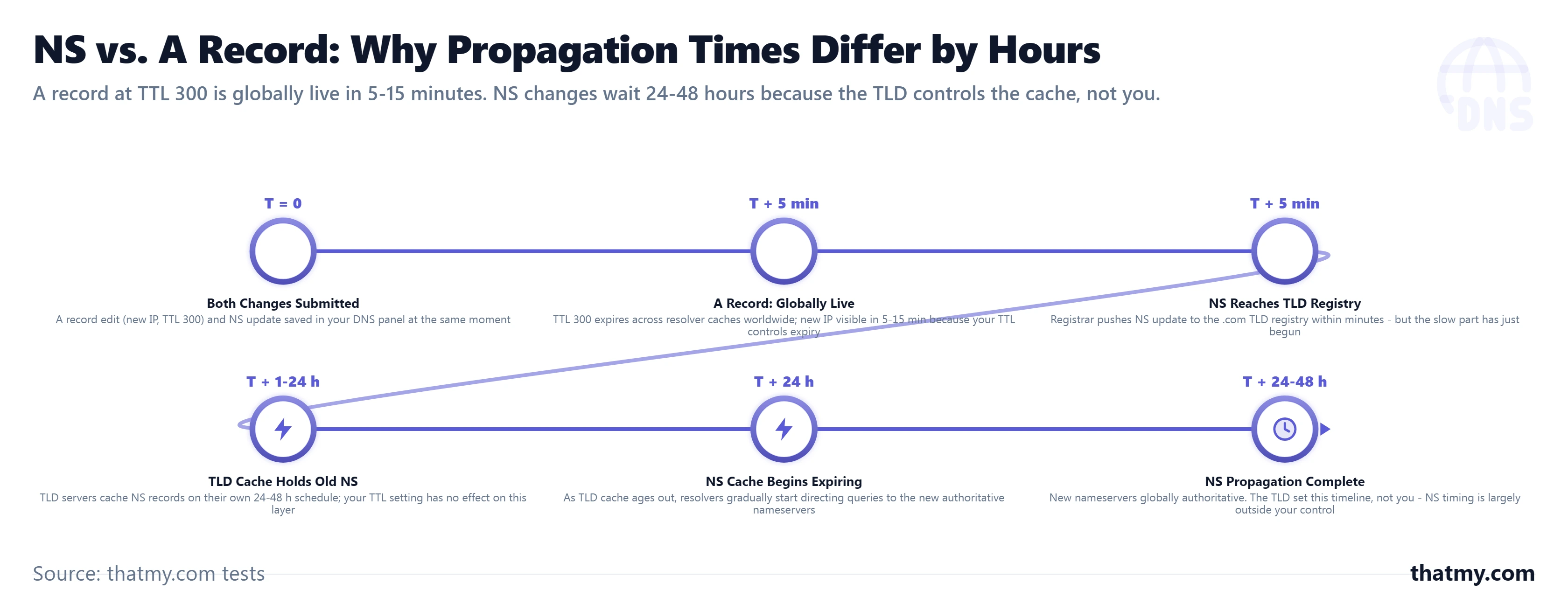 Horizontal timeline showing NS changes take 24-48 hours due to TLD cache while A record at TTL 300 propagates in 5-15 minutes