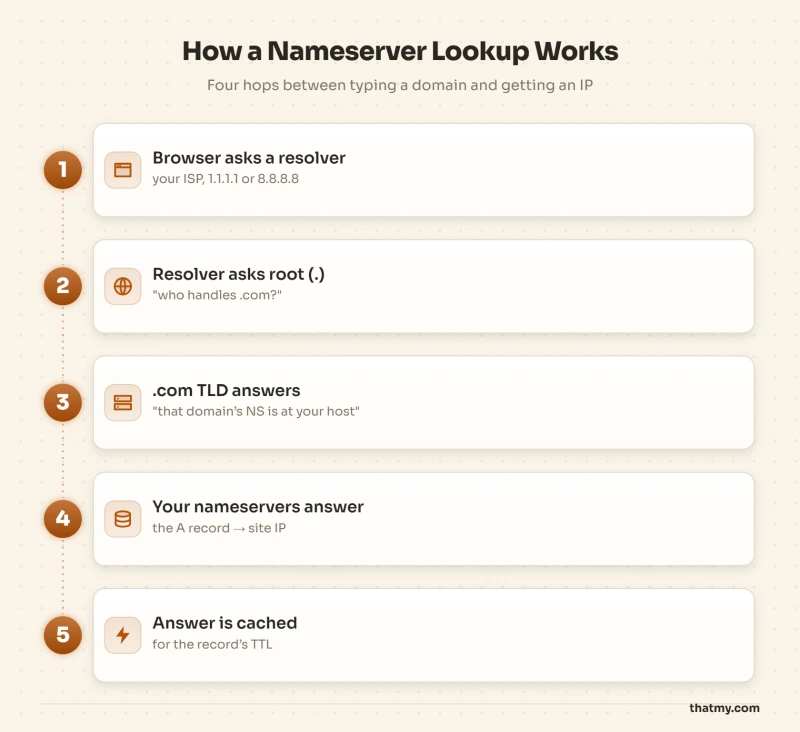 DNS resolution chain: browser to recursive resolver, root servers, TLD servers, then your host’s nameservers