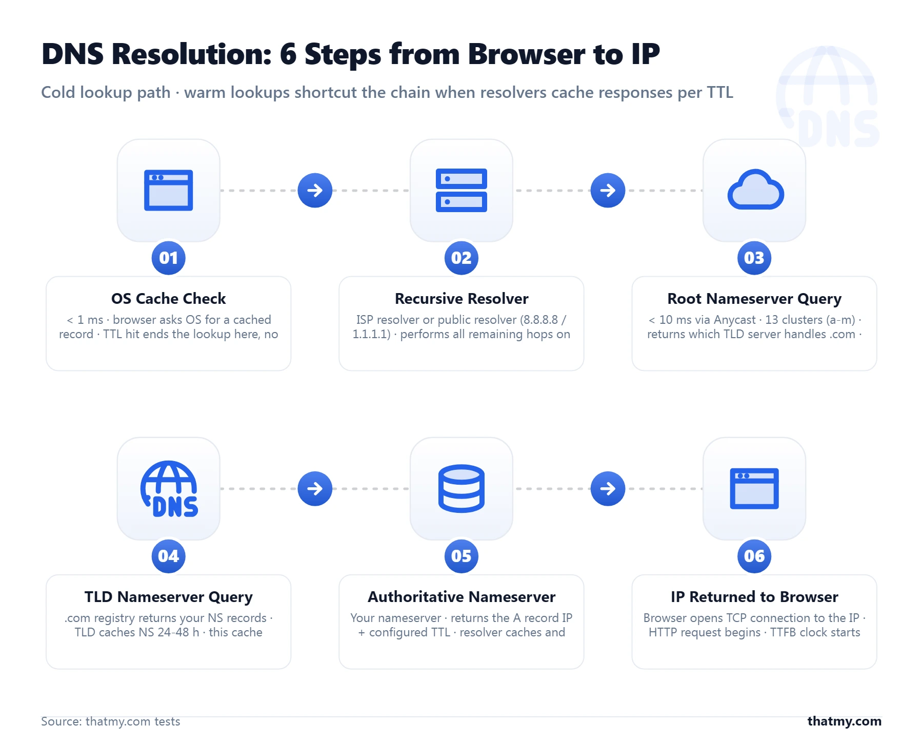 Pipeline diagram showing six DNS resolution steps with millisecond timing from browser cache to final IP response