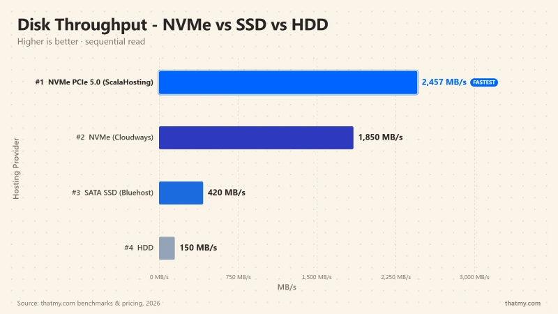 Disk throughput benchmark: NVMe PCIe 5.0 at 2,457MB/s, standard NVMe at 1,850MB/s, SATA SSD at 420MB/s, and HDD at 150