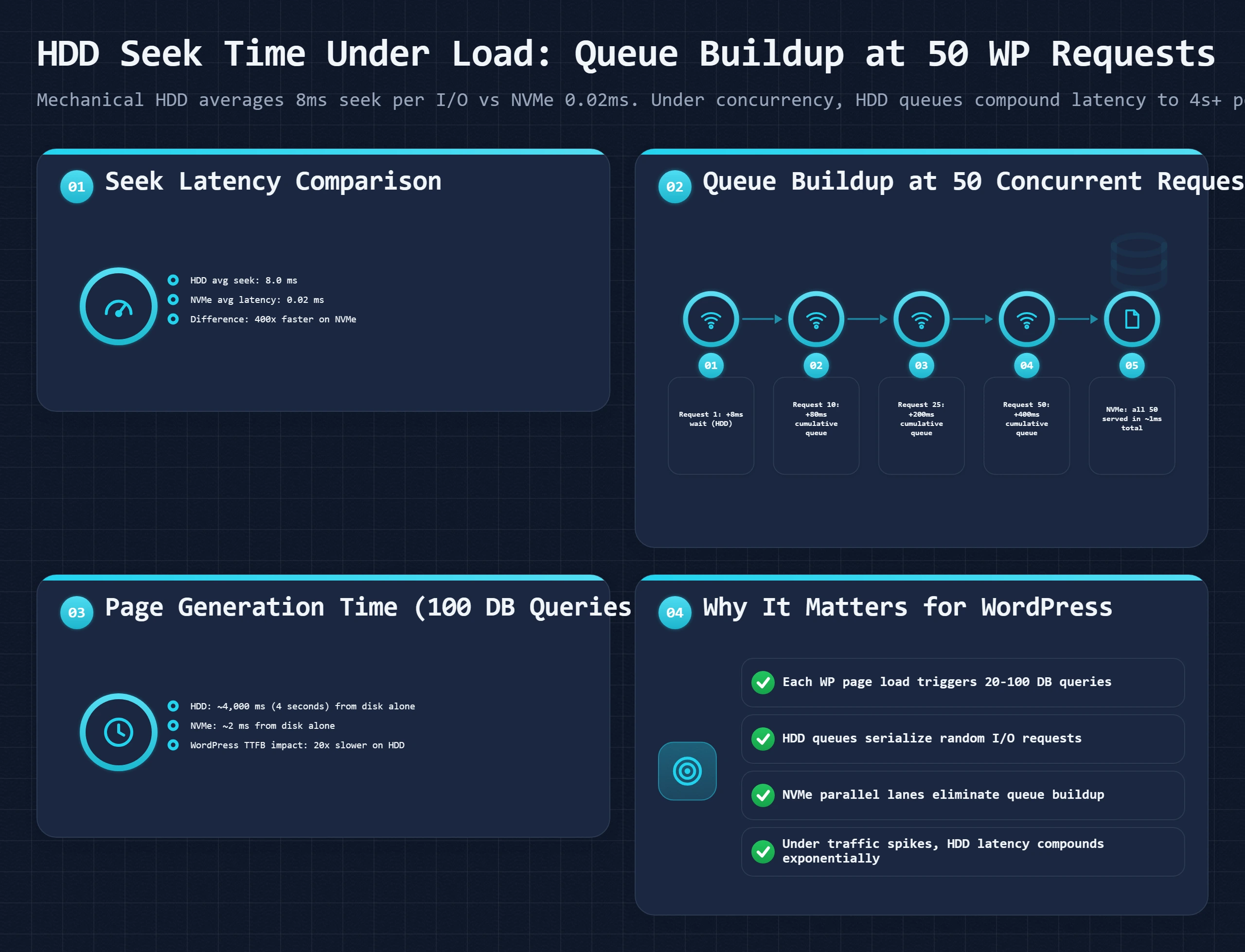 Bento dashboard showing HDD 8ms seek vs NVMe 0.02ms latency and queue buildup under 50 concurrent WordPress requests