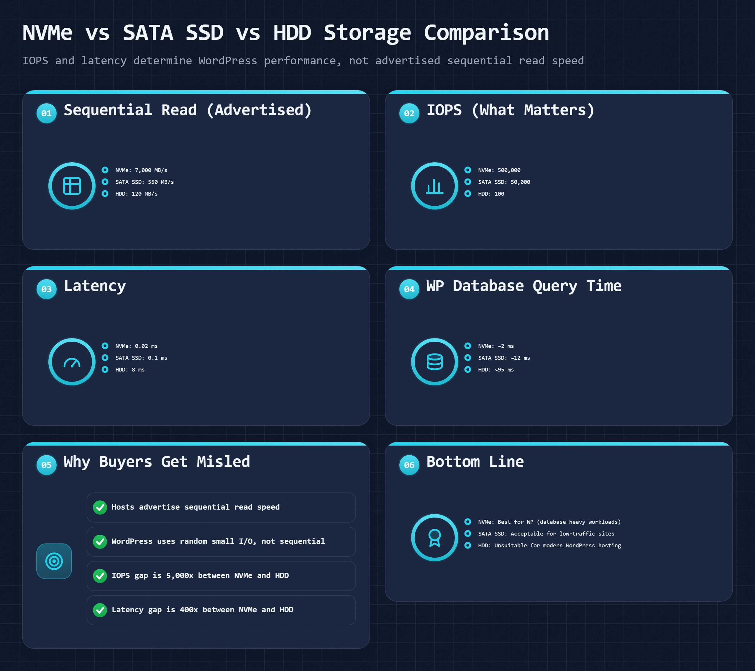 Bento dashboard comparing NVMe, SATA SSD, and HDD on IOPS, latency, sequential read, and WP query time
