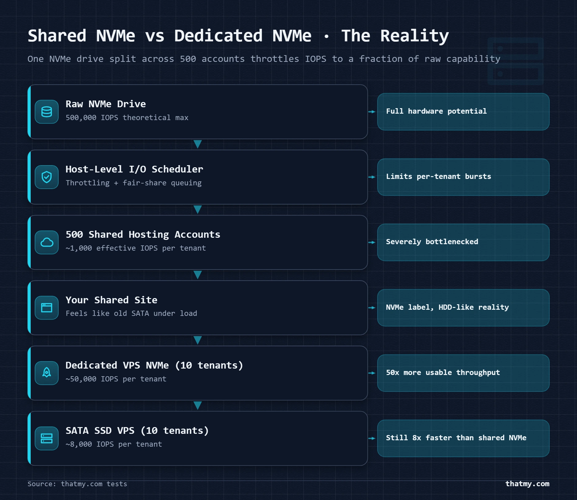 Layer stack showing a 500,000 IOPS NVMe drive throttled to ~1,000 IOPS on shared hosting versus ~50,000 IOPS on a dedicated