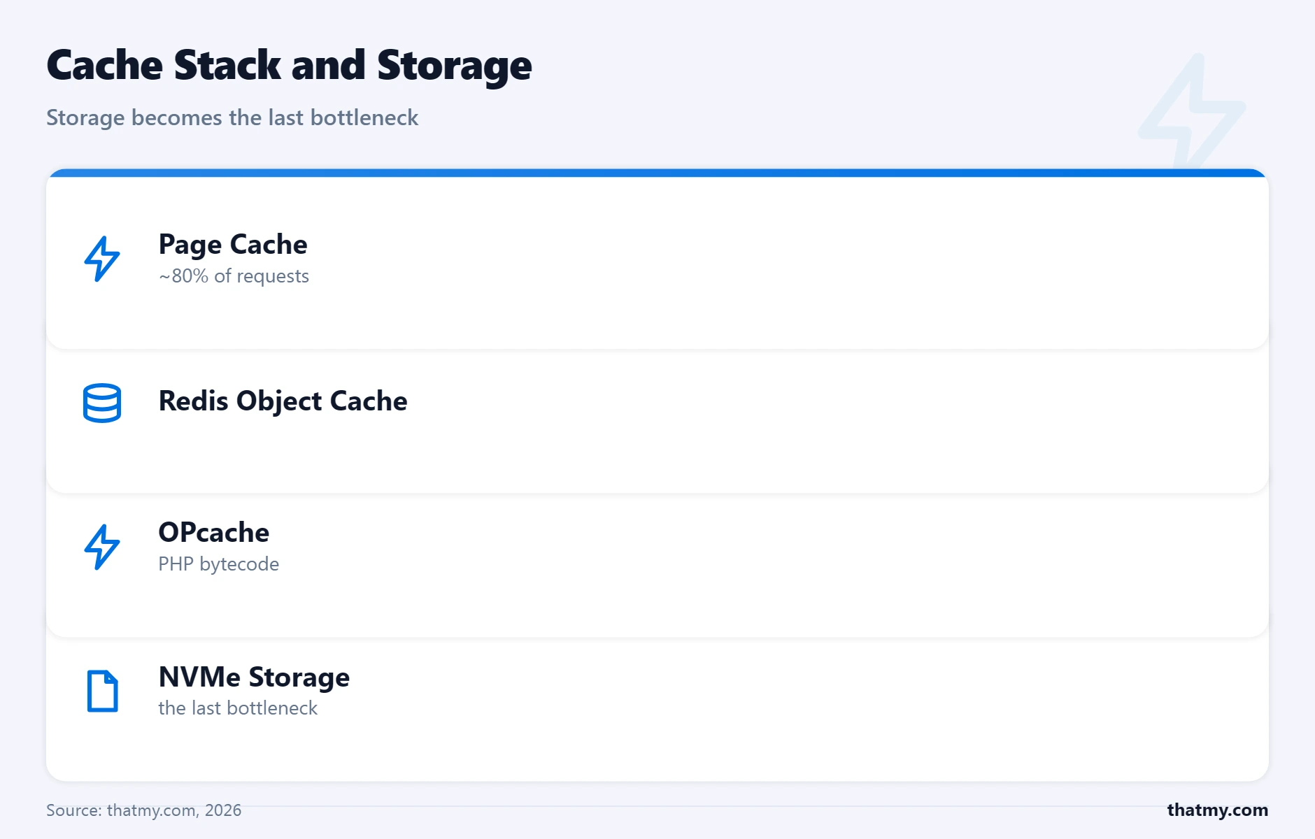 Cache stack: page cache serves about 80% of requests, then Redis and OPcache, leaving NVMe as the last bottleneck