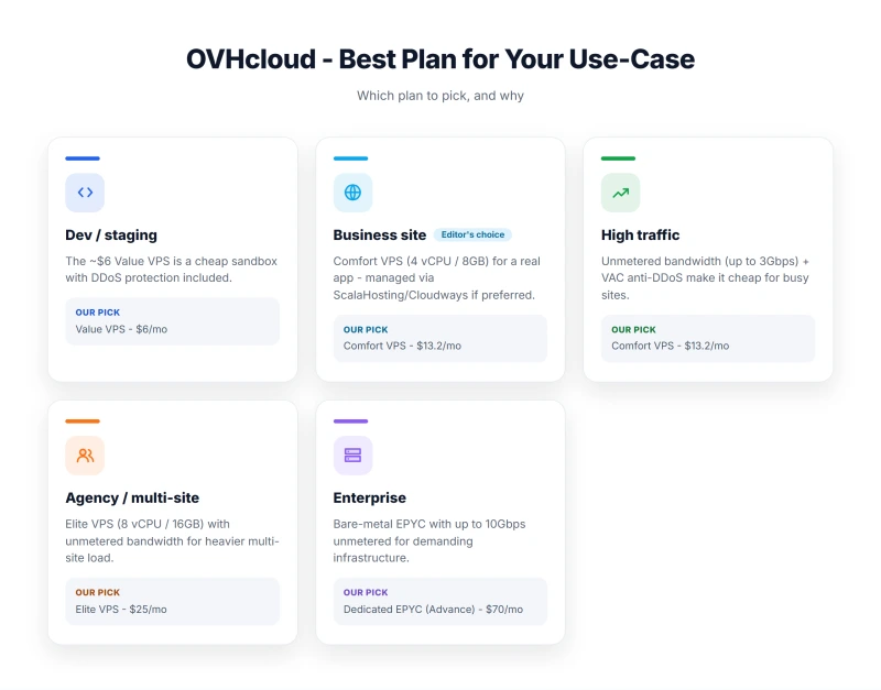 OVHcloud - Best Plan for Your Use-Case
