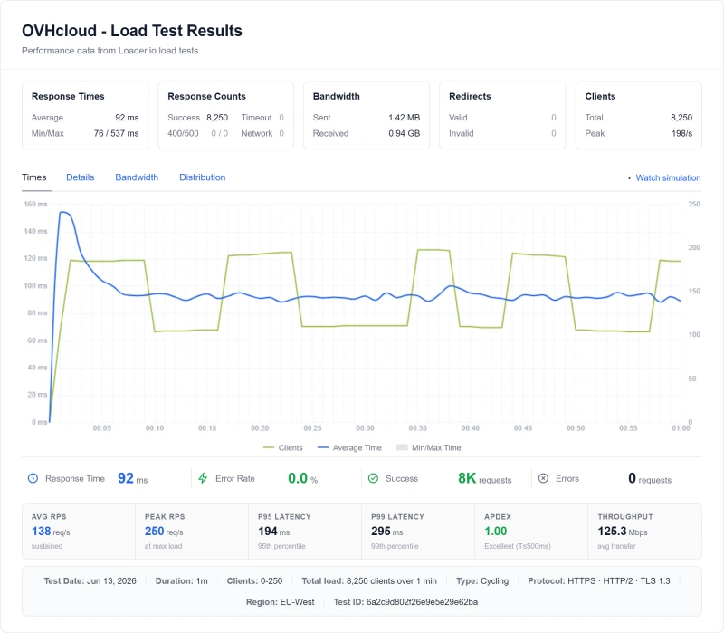 OVHcloud dedicated load test: 130ms at 100 concurrent users (Dedicated EPYC (Advance) plan)