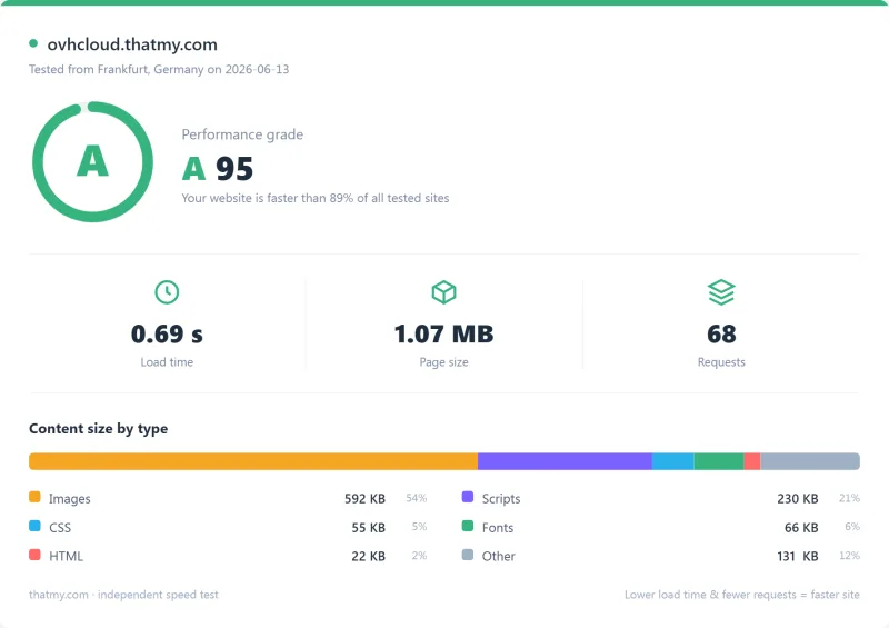 OVHcloud dedicated Pingdom load-time report, Advance EPYC plan (our test)