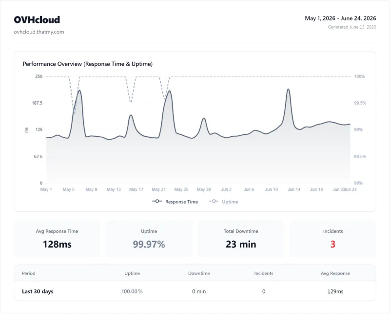 OVHcloud dedicated uptime: 99.97% over 12 months (Dedicated EPYC (Advance) plan)