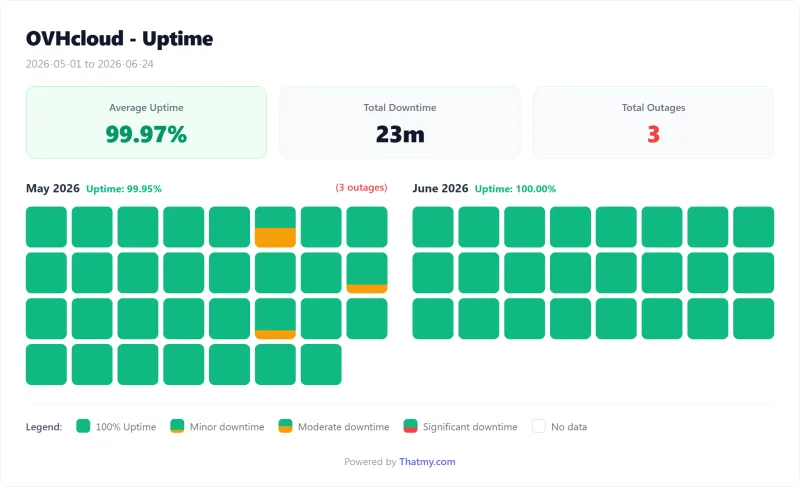 OVHcloud dedicated uptime calendar by day, Advance EPYC plan (our test)