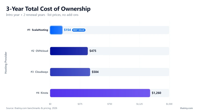 3-year hosting cost comparison: OVHcloud $475, ScalaHosting $154, Cloudways $504, Kinsta $1260