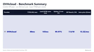 OVHcloud benchmark summary: 195ms TTFB, 99.91% uptime, 340ms at 100 users