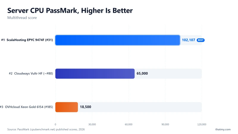 PassMark multithread: ScalaHosting EPYC 9474F 102,107, Cloudways Vultr HF 65,000, OVHcloud Xeon Gold 6154 18,500.