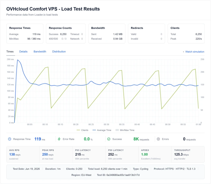 OVHcloud vps load test: 340ms average at 100 concurrent users