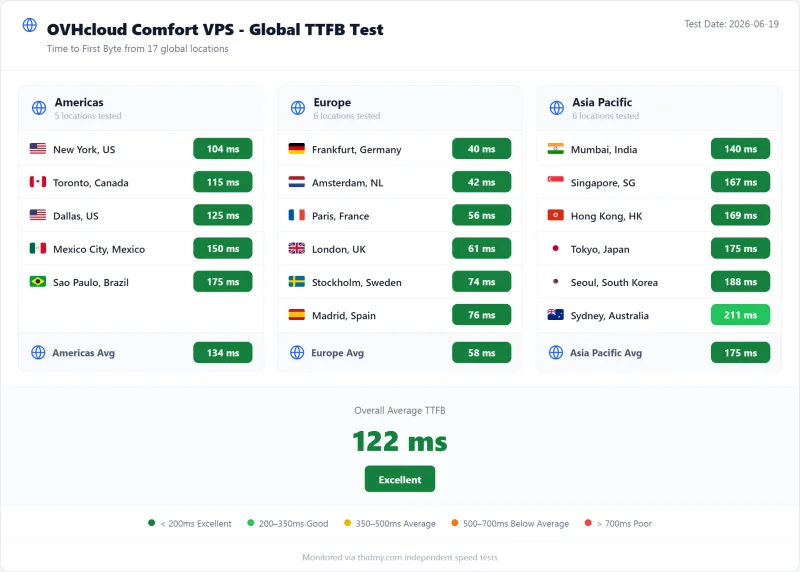 OVHcloud vps TTFB from 17 global locations, Comfort VPS plan (our test)