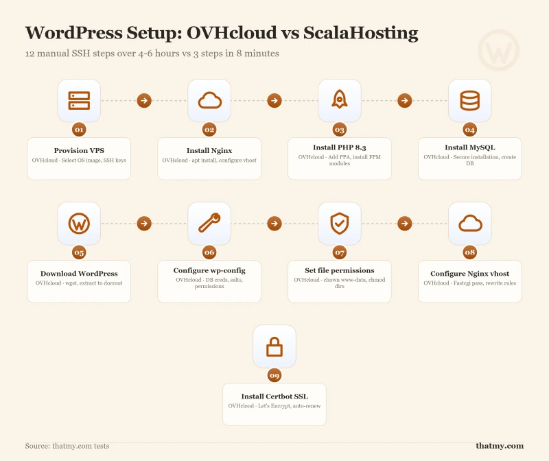 Numbered process showing OVHcloud 12 manual SSH steps taking 4-6 hours versus ScalaHosting 3 steps in 8 minutes