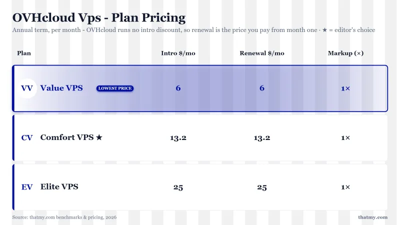 OVHcloud vps plan pricing and renewal comparison table