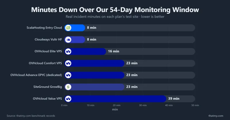 Bar chart of minutes of downtime over a 54-day monitoring window for four OVHcloud plans, ScalaHosting Entry Cloud, Cloudways Vultr HF and SiteGround GrowBig