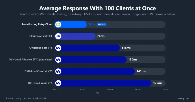 Bar chart of average response time with 100 clients at once for OVHcloud's Value, Comfort and Elite VPS, the Advance EPYC dedicated server, ScalaHosting Entry Cloud and Cloudways Vultr HF