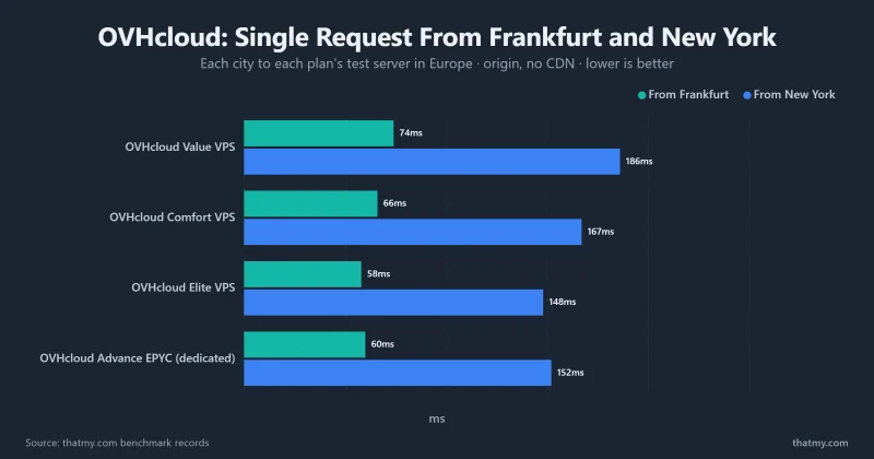 Grouped bar chart of time to first byte from Frankfurt and from New York for OVHcloud's Value, Comfort and Elite VPS and the Advance EPYC dedicated server, origin with no CDN