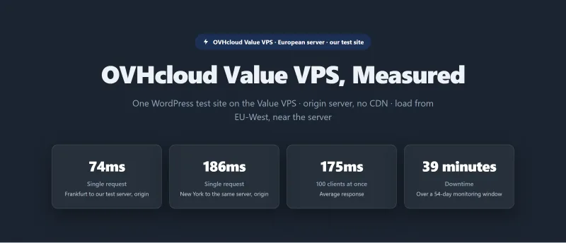 OVHcloud Value VPS at a glance: single-request time to first byte from Frankfurt and from New York, average response with 100 clients at once and downtime over 54 days