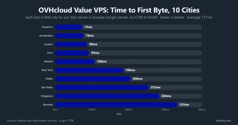 OVHcloud Value VPS time to first byte from each of 10 test cities to our European test server, origin with no CDN