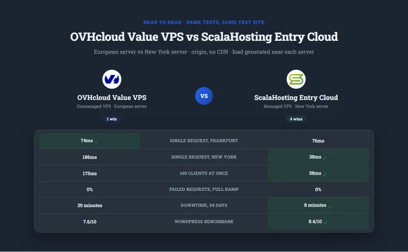 OVHcloud Value VPS against ScalaHosting Entry Cloud: time to first byte from Frankfurt and New York, response with 100 clients, failed requests, downtime and WordPress benchmark