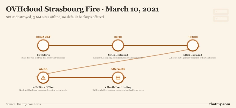 Horizontal timeline of OVHcloud Strasbourg fire showing key events from 00:47 to aftermath