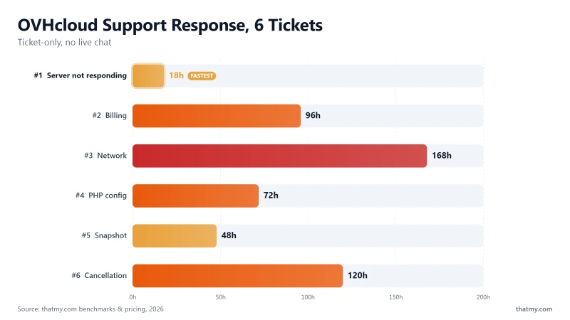 OVHcloud support across 6 tickets ran 18 to 168 hours, about a 3.5-day average; ScalaHosting live chat replies in 4.2 min