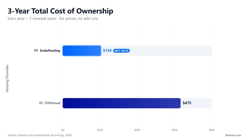 3-year hosting cost comparison: OVHcloud $475, ScalaHosting $154