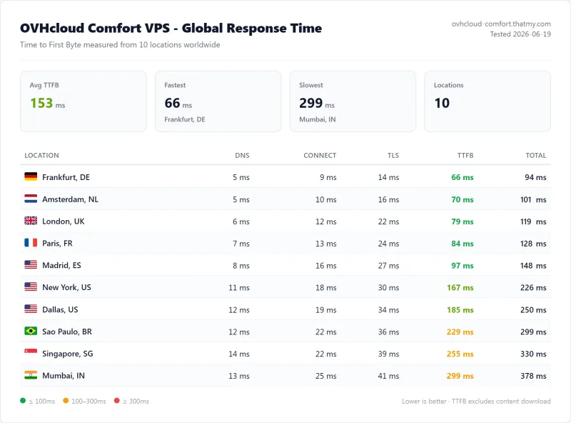OVHcloud vps TTFB test: 145ms average from EU locations