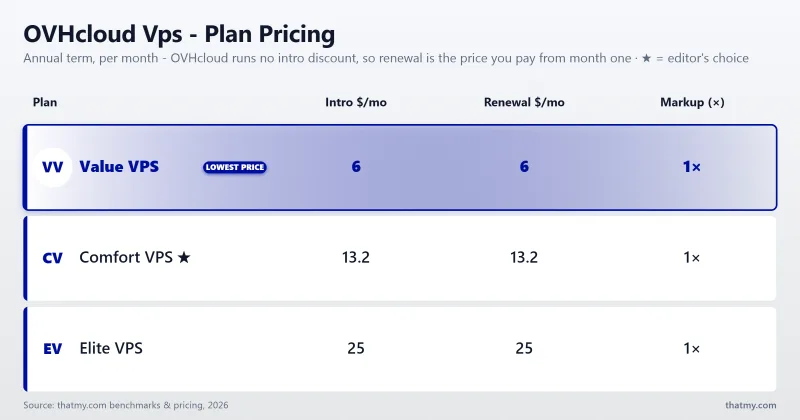 OVHcloud VPS plans 2026: Starter €3.50 (true ~€16), Essential €12 (true ~€25.50), Elite €48 (true ~€61.50)