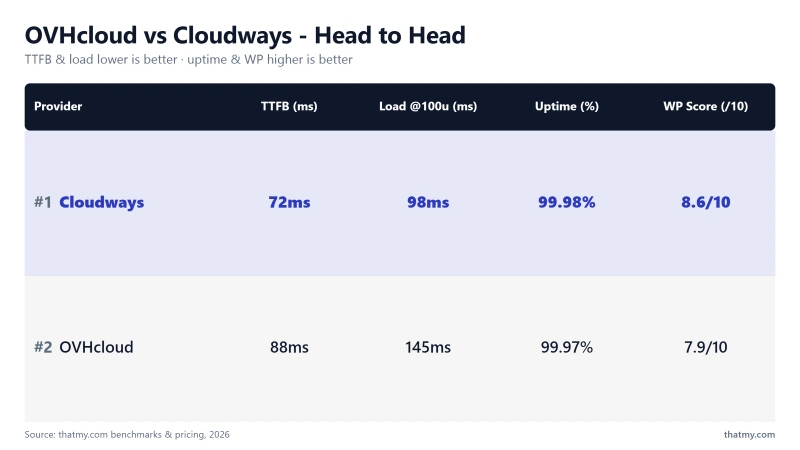 OVHcloud vs Cloudways: 195ms vs 72ms TTFB, 99.91% vs 99.981% uptime