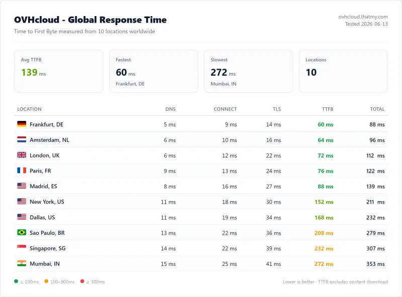 WooCommerce checkout TTFB: ScalaHosting 187ms, Cloudways 210ms, SiteGround Cloud 341ms, OVHcloud 380ms (2.3% errors)