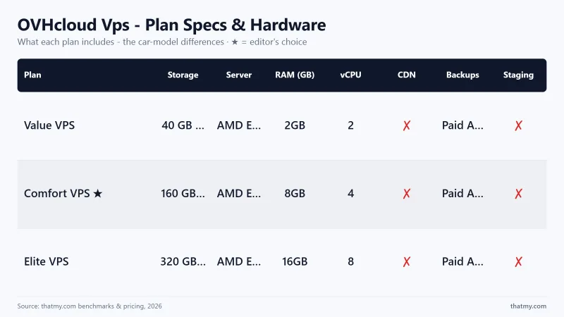 OVHcloud Vps - Plan Specs & Hardware: Value VPS, Comfort VPS, Elite VPS