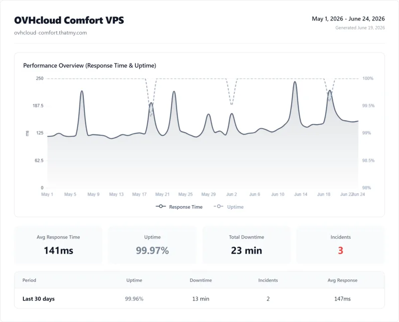 OVHcloud vps uptime: 99.97% over 12 months (Comfort VPS plan)