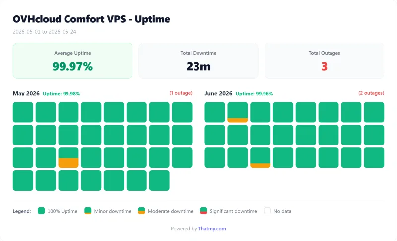 OVHcloud VPS uptime calendar by day, Comfort plan (our test)