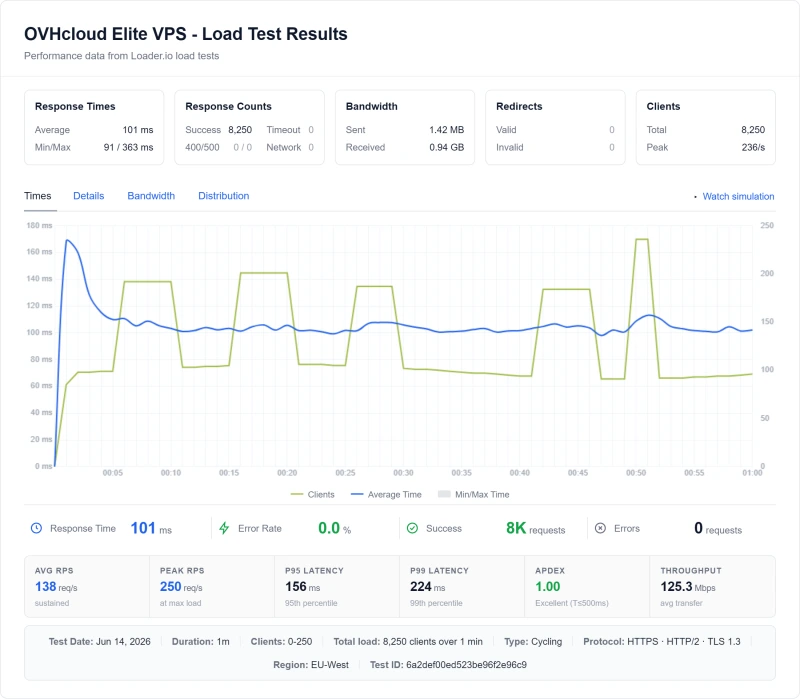 OVHcloud Elite VPS (VPS) load test from our benchmark suite