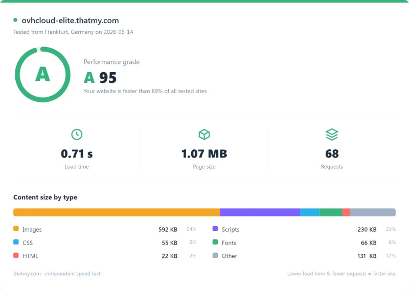OVHcloud VPS Pingdom load-time report, Elite plan (our test)