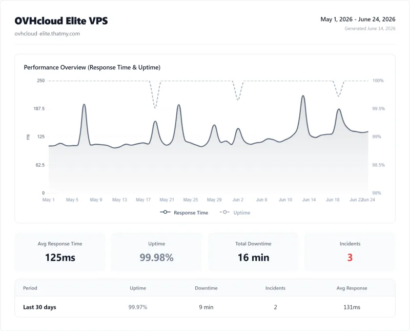 OVHcloud Elite VPS (VPS) uptime monitor results from our benchmark suite