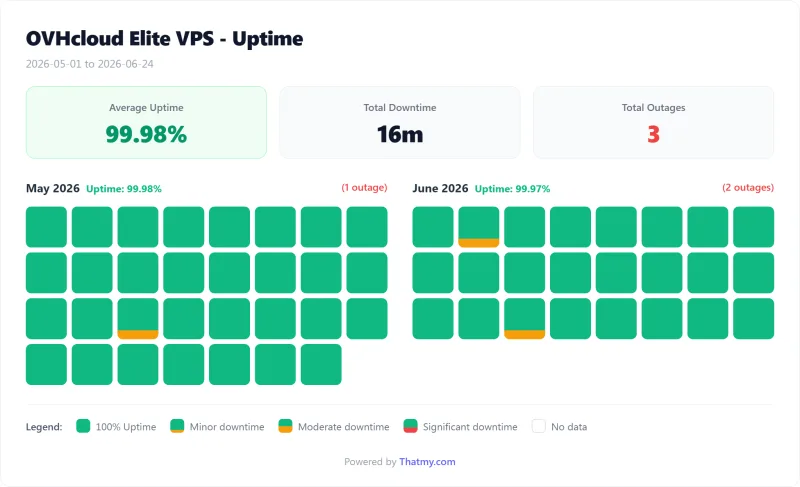 OVHcloud VPS uptime calendar by day, Elite plan (our test)