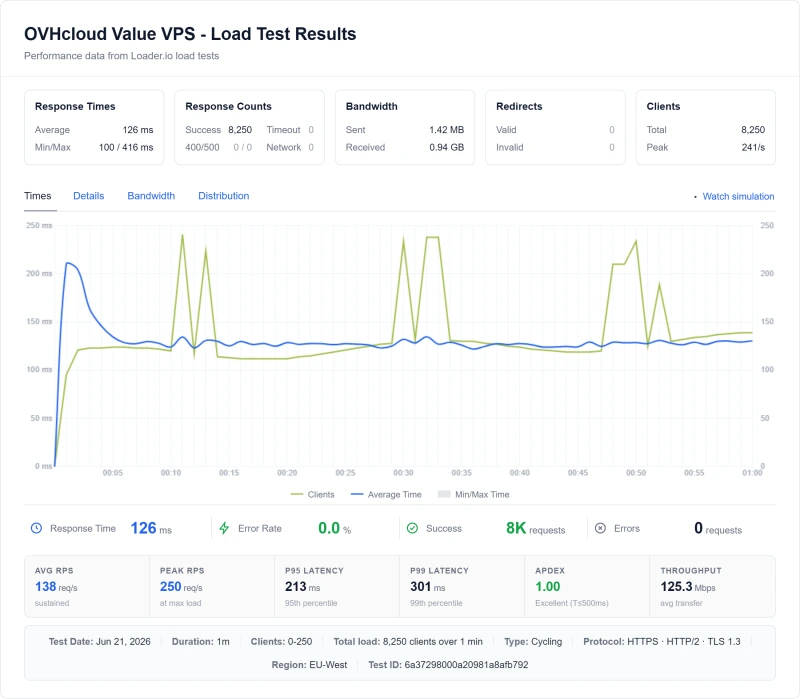 OVHcloud Value VPS (VPS) load test from our benchmark suite