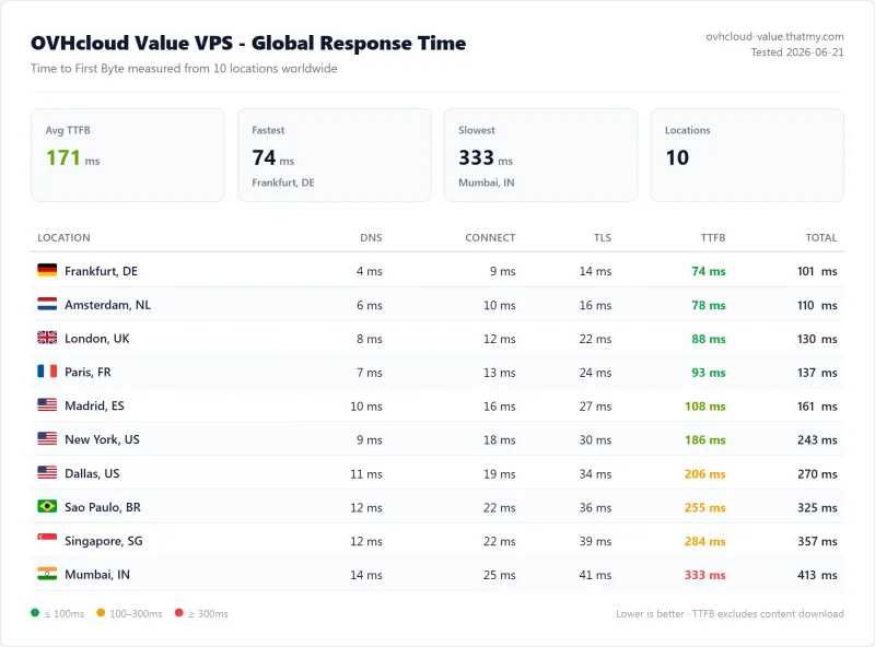 OVHcloud Value VPS (VPS) TTFB / latency test from our benchmark suite